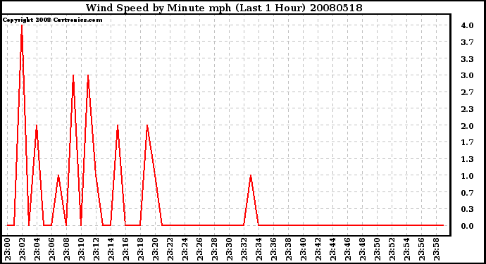 Milwaukee Weather Wind Speed by Minute mph (Last 1 Hour)