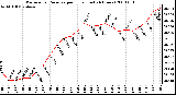 Milwaukee Weather Barometric Pressure per Hour (Last 24 Hours)