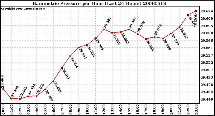 Milwaukee Weather Barometric Pressure per Hour (Last 24 Hours)