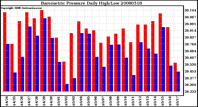 Milwaukee Weather Barometric Pressure Daily High/Low