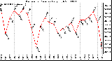 Milwaukee Weather Barometric Pressure Daily High