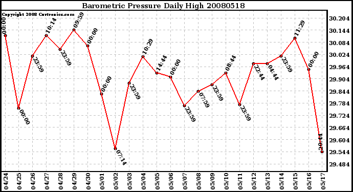 Milwaukee Weather Barometric Pressure Daily High