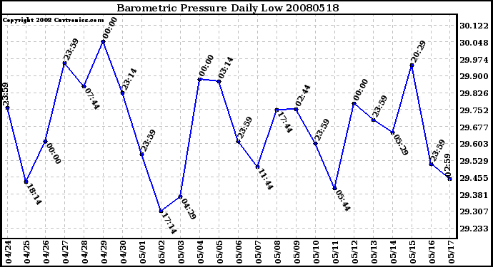 Milwaukee Weather Barometric Pressure Daily Low