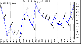 Milwaukee Weather Wind Chill Daily Low