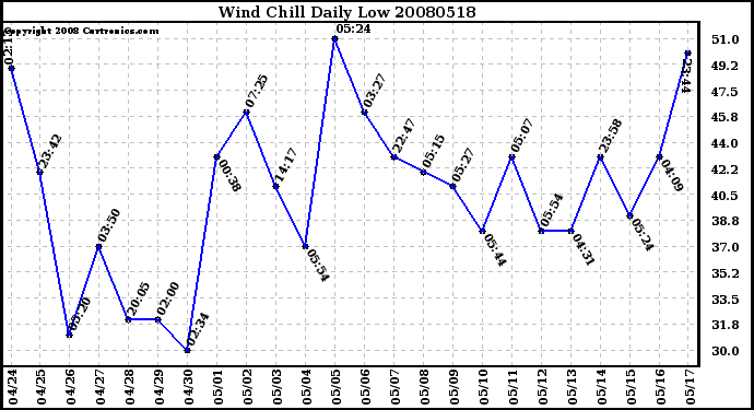 Milwaukee Weather Wind Chill Daily Low