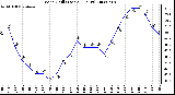 Milwaukee Weather Wind Chill (Last 24 Hours)