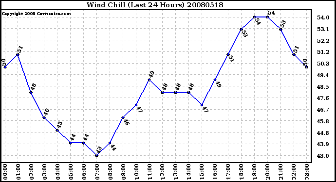 Milwaukee Weather Wind Chill (Last 24 Hours)