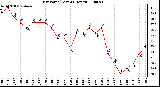 Milwaukee Weather Dew Point (Last 24 Hours)