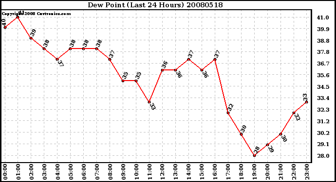 Milwaukee Weather Dew Point (Last 24 Hours)