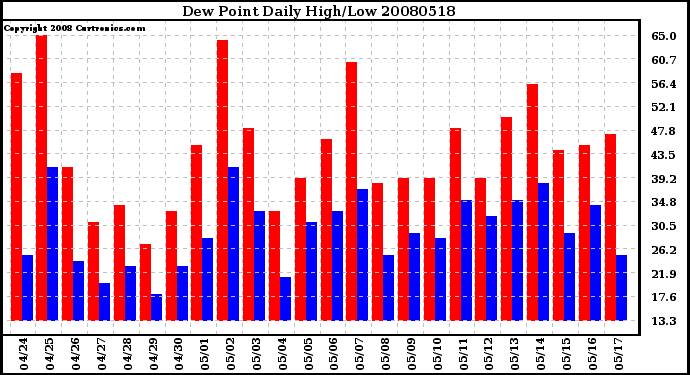 Milwaukee Weather Dew Point Daily High/Low