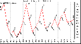 Milwaukee Weather Dew Point Daily High