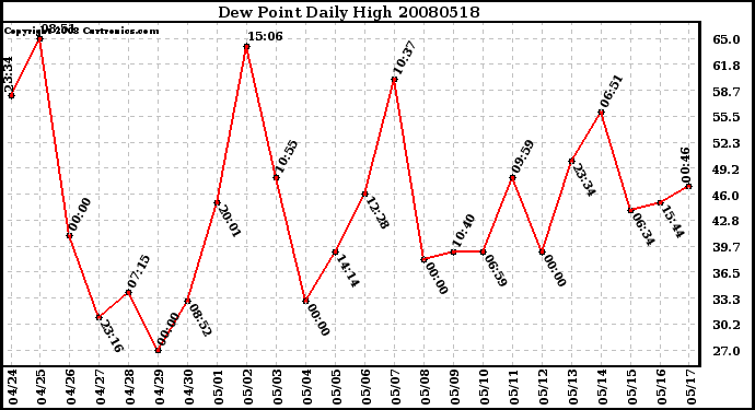 Milwaukee Weather Dew Point Daily High