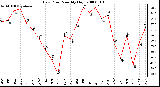 Milwaukee Weather Dew Point Monthly High