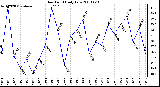 Milwaukee Weather Dew Point Daily Low