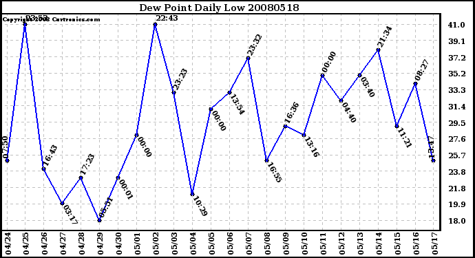 Milwaukee Weather Dew Point Daily Low