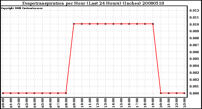 Milwaukee Weather Evapotranspiration per Hour (Last 24 Hours) (Inches)