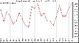 Milwaukee Weather Evapotranspiration per Day (Inches)