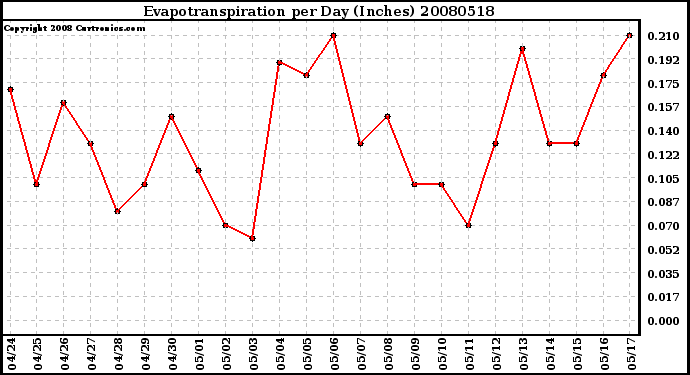 Milwaukee Weather Evapotranspiration per Day (Inches)