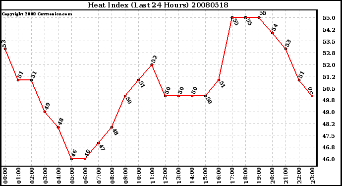 Milwaukee Weather Heat Index (Last 24 Hours)