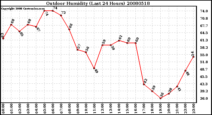 Milwaukee Weather Outdoor Humidity (Last 24 Hours)