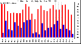 Milwaukee Weather Outdoor Humidity Daily High/Low