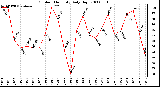 Milwaukee Weather Outdoor Humidity Daily High