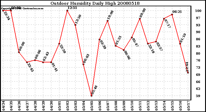 Milwaukee Weather Outdoor Humidity Daily High