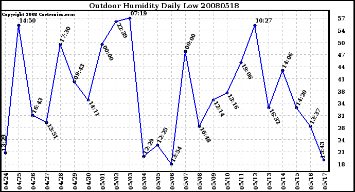 Milwaukee Weather Outdoor Humidity Daily Low