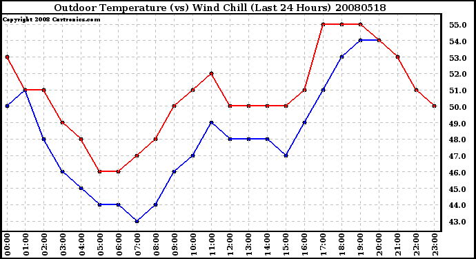 Milwaukee Weather Outdoor Temperature (vs) Wind Chill (Last 24 Hours)