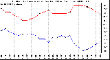 Milwaukee Weather Outdoor Temperature (vs) Dew Point (Last 24 Hours)