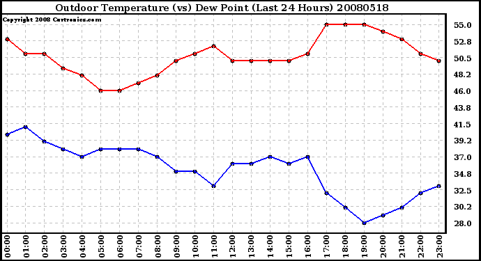 Milwaukee Weather Outdoor Temperature (vs) Dew Point (Last 24 Hours)