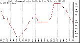 Milwaukee Weather Outdoor Temperature (vs) Heat Index (Last 24 Hours)