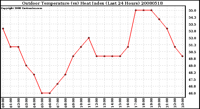 Milwaukee Weather Outdoor Temperature (vs) Heat Index (Last 24 Hours)