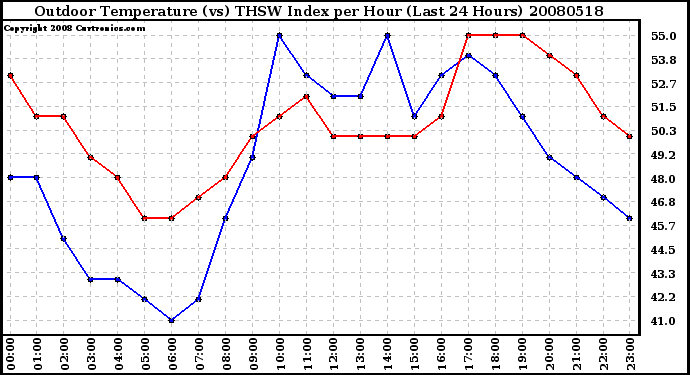 Milwaukee Weather Outdoor Temperature (vs) THSW Index per Hour (Last 24 Hours)