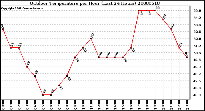 Milwaukee Weather Outdoor Temperature per Hour (Last 24 Hours)