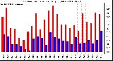 Milwaukee Weather Outdoor Temperature Daily High/Low