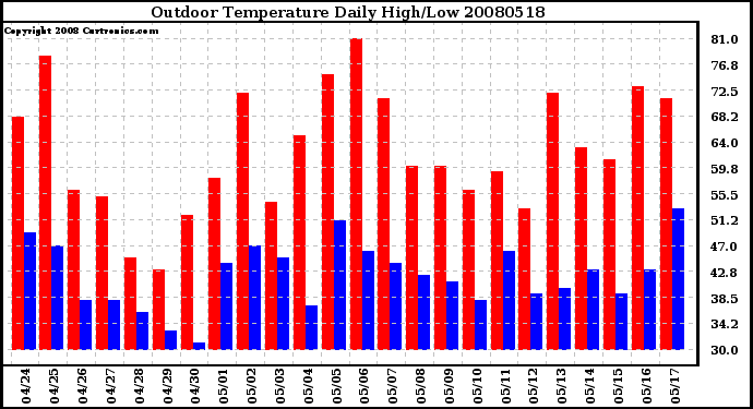 Milwaukee Weather Outdoor Temperature Daily High/Low