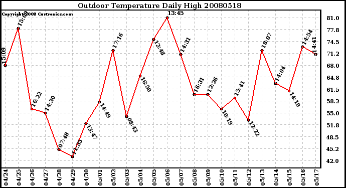 Milwaukee Weather Outdoor Temperature Daily High