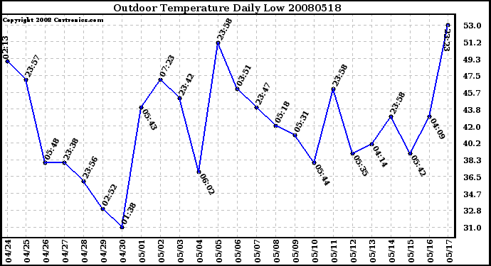 Milwaukee Weather Outdoor Temperature Daily Low