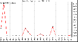 Milwaukee Weather Rain (By Day) (inches)