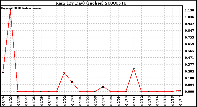 Milwaukee Weather Rain (By Day) (inches)