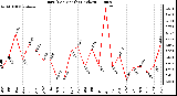 Milwaukee Weather Rain (Per Month) (inches)