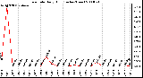 Milwaukee Weather Rain Rate Daily High (Inches/Hour)