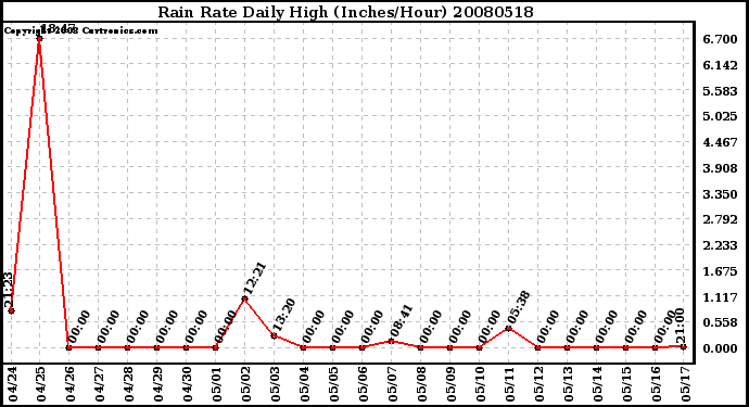 Milwaukee Weather Rain Rate Daily High (Inches/Hour)