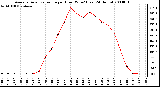 Milwaukee Weather Average Solar Radiation per Hour W/m2 (Last 24 Hours)