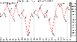 Milwaukee Weather Solar Radiation Daily High W/m2