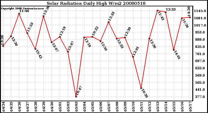 Milwaukee Weather Solar Radiation Daily High W/m2