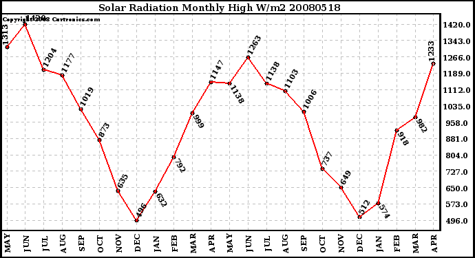 Milwaukee Weather Solar Radiation Monthly High W/m2