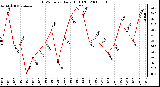 Milwaukee Weather THSW Index Daily High (F)