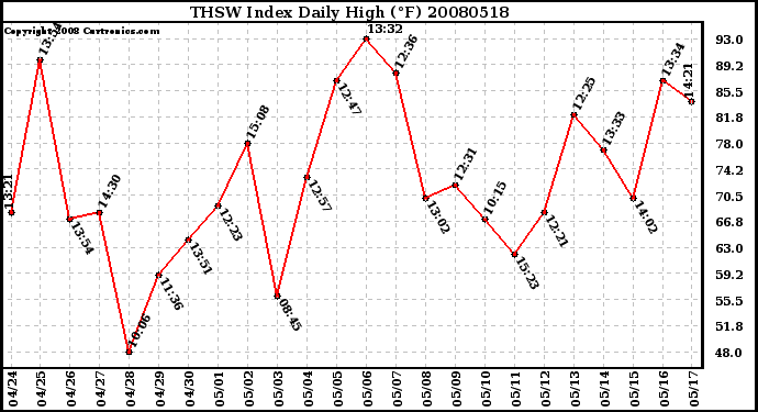 Milwaukee Weather THSW Index Daily High (F)